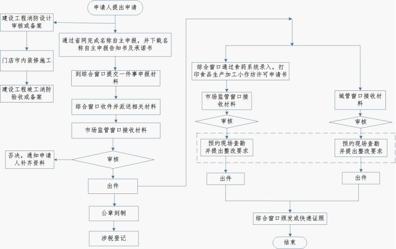 二类医疗器械许可证流程